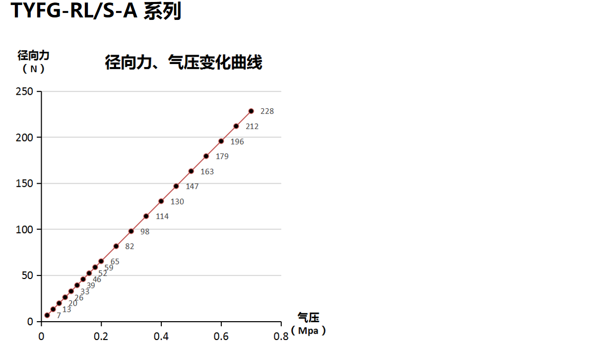 徑向、軸向浮動力的壓力變化曲線